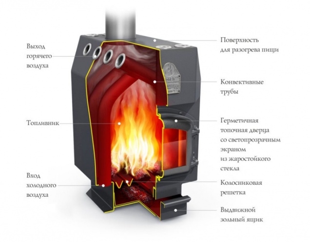 Печь отопительная Профессор Уголь - купить на официальном сайте TMF